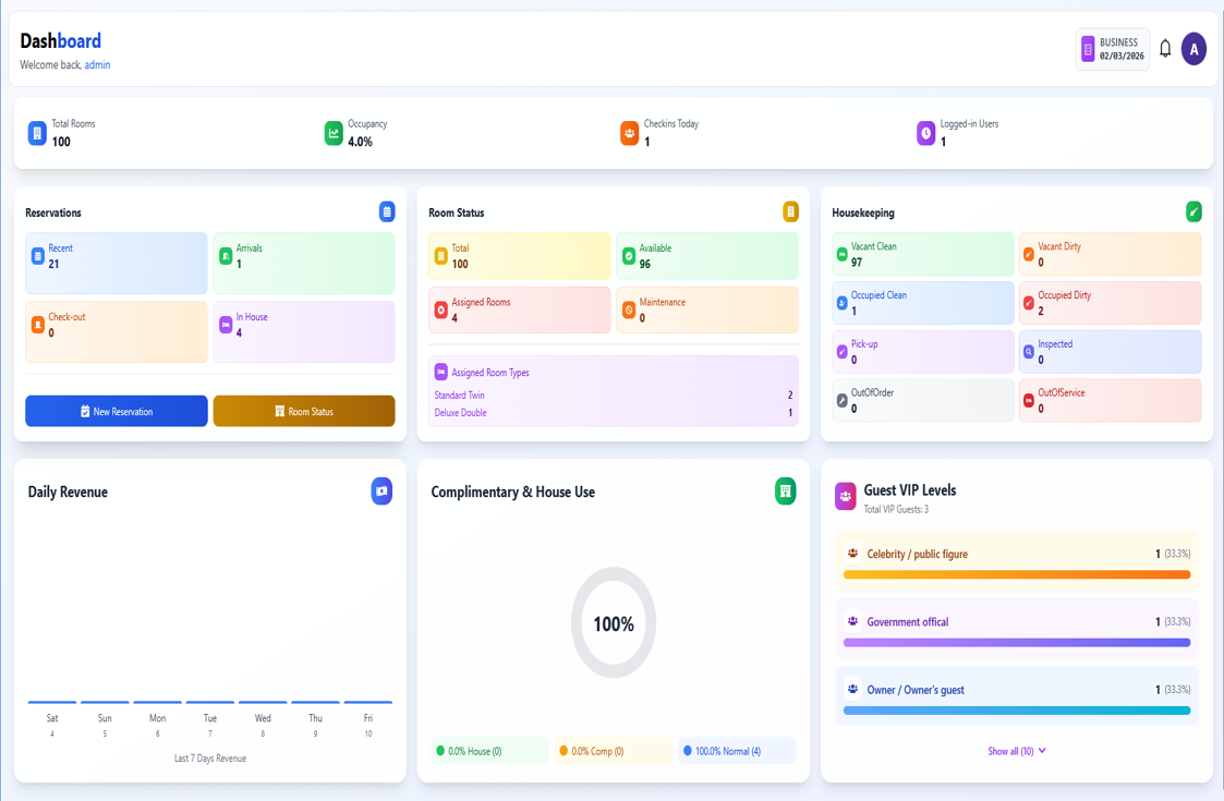 Hotelium PMS dashboard overview